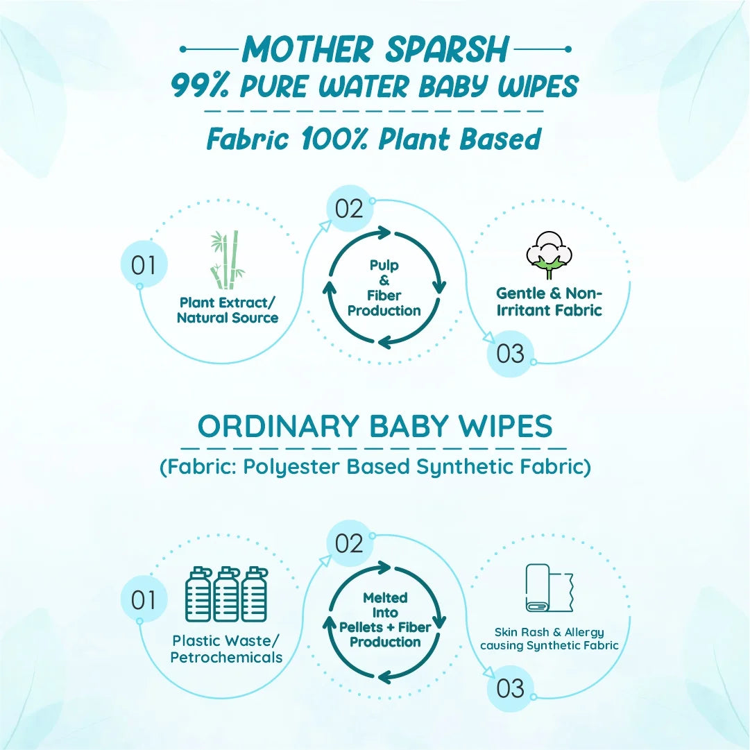 Purest Wipes for Baby in India 100% Plant Based Fabric resealable pack 10Pcs 0302