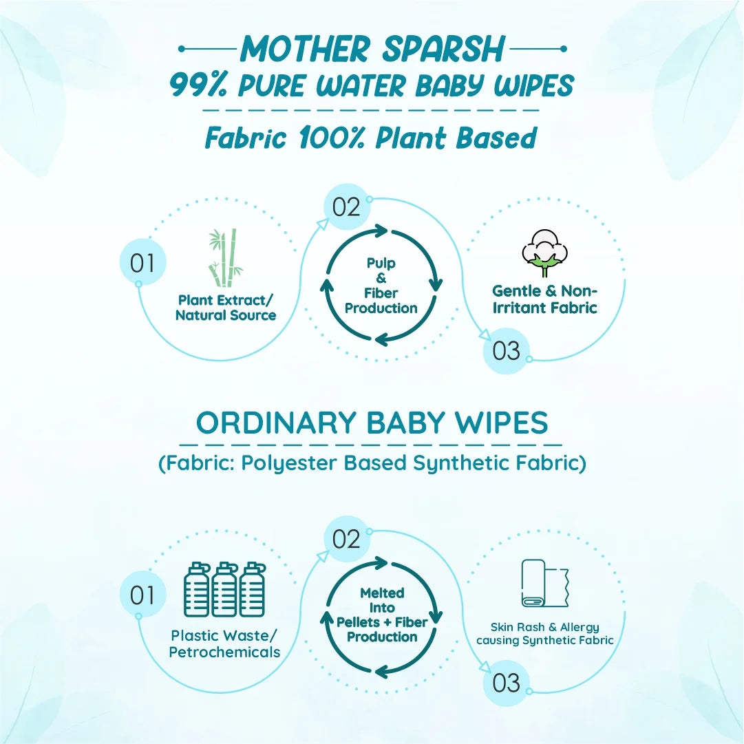 Purest-Wipes-for-Baby-in-India-100%-Plant-Based-Fabric-resealable-pack