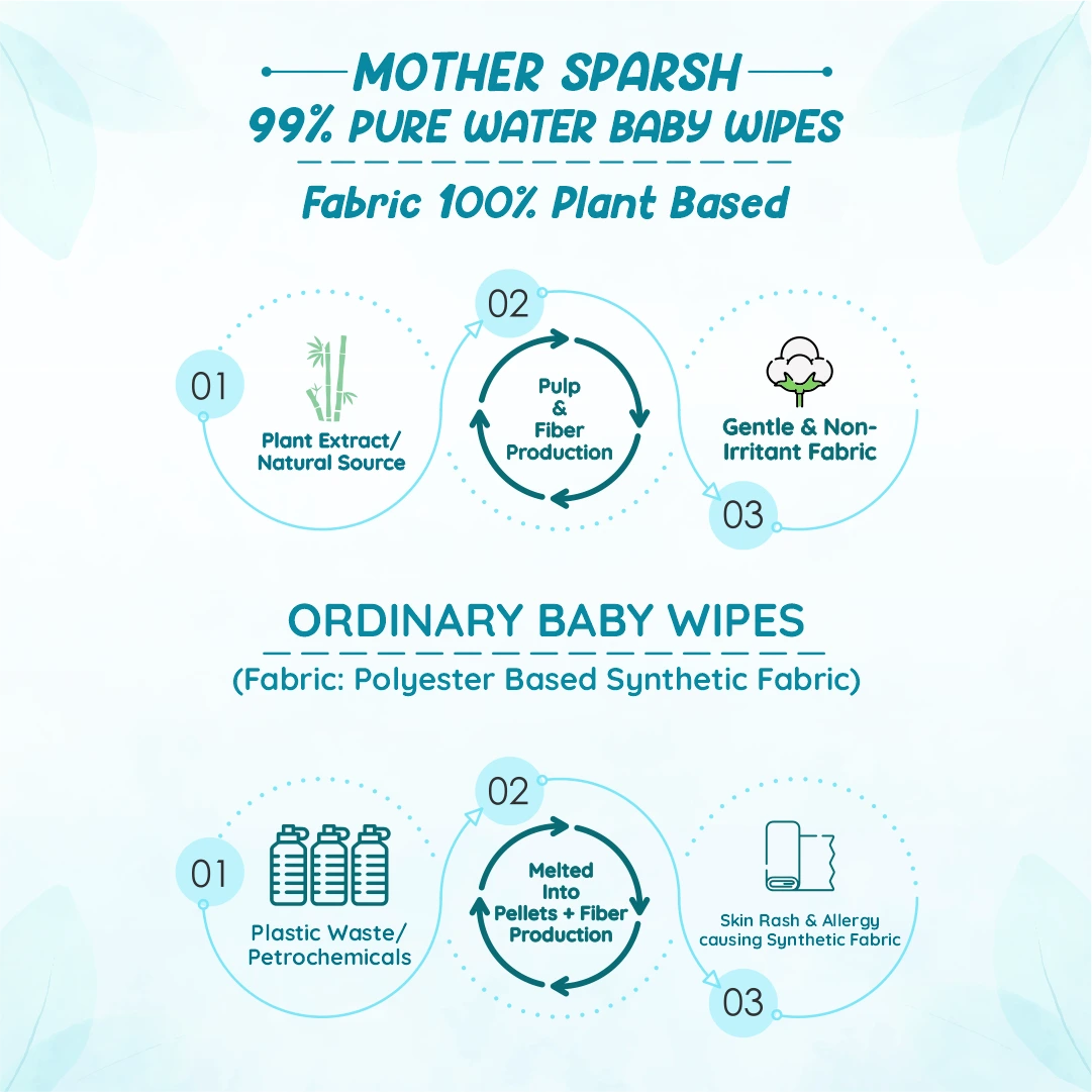 Purest Wipes for Baby in India 100% Plant Based Fabric 0402