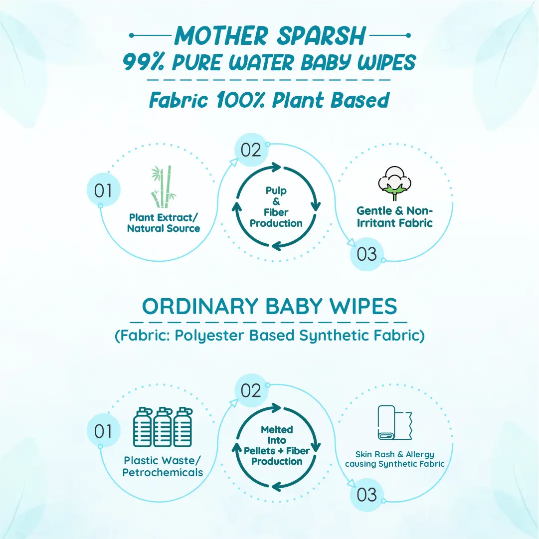 Purest-Wipes-for-Baby-in-India-100%-Plant-Based-Fabric